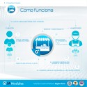 Cómo funciona el módulo