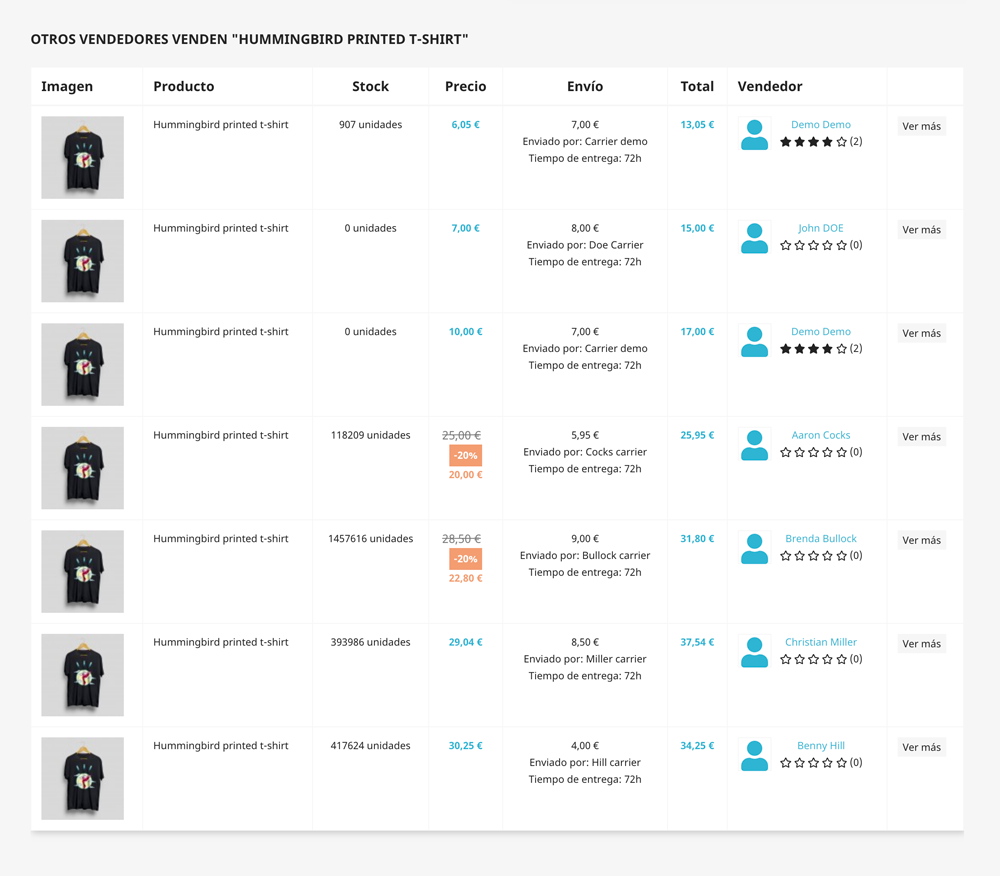Permite mostrar al cliente que otros vendedores también venden el mismo producto en la misma página del producto y comparar precios.